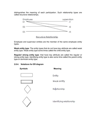 distinguishes the meaning of each participation. Such relationship types are
called recursive relationships.
Employee and supervisor entities are the member of the same employee entity
types.
Weak entity type: The entity types that do not have key attribute are called weak
entity type. Weak entity type some times called the child entity type.
Regular/ strong entity type: that have key attribute are called the regular or
strong entity type. Identifying entity type is also some time called the parent entity
type or dominant entity type.
2.8.4. Notations for ER diagram
Symbols Meaning
 