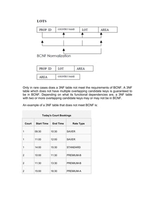 Only in rare cases does a 3NF table not meet the requirements of BCNF. A 3NF
table which does not have multiple overlapping candidate keys is guaranteed to
be in BCNF. Depending on what its functional dependencies are, a 3NF table
with two or more overlapping candidate keys may or may not be in BCNF.
An example of a 3NF table that does not meet BCNF is:
Today's Court Bookings
Court Start Time End Time Rate Type
1 09:30 10:30 SAVER
1 11:00 12:00 SAVER
1 14:00 15:30 STANDARD
2 10:00 11:30 PREMIUM-B
2 11:30 13:30 PREMIUM-B
2 15:00 16:30 PREMIUM-A
 