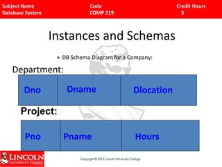 Subject Name Code Credit Hours
Database System COMP 219 3
Instances and Schemas
» DB Schema Diagram for a Company:
Department:
Dno Dname Dlocation
Project:
Pno Pname Hours
 