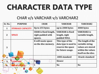 CHARACTER DATA TYPE
Sr. No. PURPOSE CHAR VARCHAR VARCHAR2
1 STORAGE CAPACITY Up to 255 bytes up to 2000 bytes 4000 bytes
2 SPACE
CHAR is fixed length,
right padded with
spaces.
VARCHAR is fixed
length, right
padded NULL
VARCHAR2 is
variable length.
3
It will waste space
on the disc memory.
This type of the
data type is used to
reserve the space
for future usage.
The length of the
variable string
values are stored
within the values
itself on the disc.
4 STANDARD ANSI standard Oracle standard
5 COMPARE Faster Slower
6 DEFAULT SIZE 1 No No
CHAR v/s VARCHAR v/s VARCHAR2
 