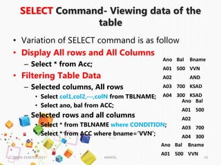 SELECT Command- Viewing data of the
table
• Variation of SELECT command is as follow
• Display All rows and All Columns
– Select * from Acc;
• Filtering Table Data
– Selected columns, All rows
• Select col1,col2,…,colN from TBLNAME;
• Select ano, bal from ACC;
– Selected rows and all columns
• Select * from TBLNAME where CONDITION;
• Select * from ACC where bname=‘VVN’;
DBMS-3330703-2017 HKPATEL 19
Ano Bal Bname
A01 500 VVN
A02 AND
A03 700 KSAD
A04 300 KSAD
Ano Bal
A01 500
A02
A03 700
A04 300
Ano Bal Bname
A01 500 VVN
 