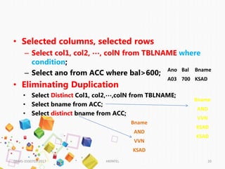 • Selected columns, selected rows
– Select col1, col2, …, colN from TBLNAME where
condition;
– Select ano from ACC where bal>600;
• Eliminating Duplication
• Select Distinct Col1, col2,…,colN from TBLNAME;
• Select bname from ACC;
• Select distinct bname from ACC;
DBMS-3330703-2017 HKPATEL 20
Ano Bal Bname
A03 700 KSAD
Bname
AND
VVN
KSAD
KSAD
Bname
AND
VVN
KSAD
 