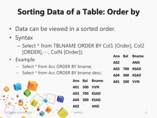 Sorting Data of a Table: Order by
• Data can be viewed in a sorted order.
• Syntax
– Select * from TBLNAME ORDER BY Col1 [Order], Col2
[ORDER],…, ColN [Order]);
• Example
‒ Select * from Acc ORDER BY bname;
‒ Select * from Acc ORDER BY bname desc;
DBMS-3330703-2017 HKPATEL 21
Ano Bal Bname
A02 AND
A03 700 KSAD
A04 300 KSAD
A01 500 VVN
Ano Bal Bname
A01 500 VVN
A03 700 KSAD
A04 300 KSAD
A02 AND
 
