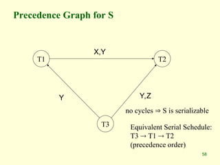 58
Precedence Graph for S
T1 T2
T3
X,Y
Y Y,Z
Equivalent Serial Schedule:
T3  T1  T2
(precedence order)
no cycles  S is serializable
 
