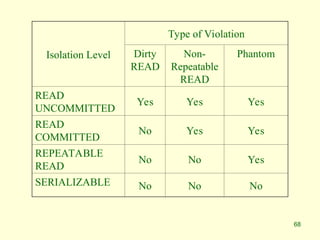 68
Isolation Level
Type of Violation
Dirty
READ
Non-
Repeatable
READ
Phantom
READ
UNCOMMITTED
Yes Yes Yes
READ
COMMITTED
No Yes Yes
REPEATABLE
READ
No No Yes
SERIALIZABLE No No No
 