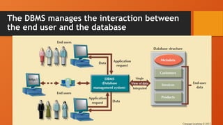 The DBMS manages the interaction between
the end user and the database
 
