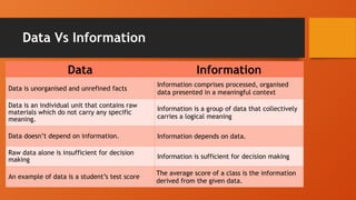 Data Vs Information
Data Information
Data is unorganised and unrefined facts
Information comprises processed, organised
data presented in a meaningful context
Data is an individual unit that contains raw
materials which do not carry any specific
meaning.
Information is a group of data that collectively
carries a logical meaning
Data doesn’t depend on information. Information depends on data.
Raw data alone is insufficient for decision
making Information is sufficient for decision making
An example of data is a student’s test score
The average score of a class is the information
derived from the given data.
 