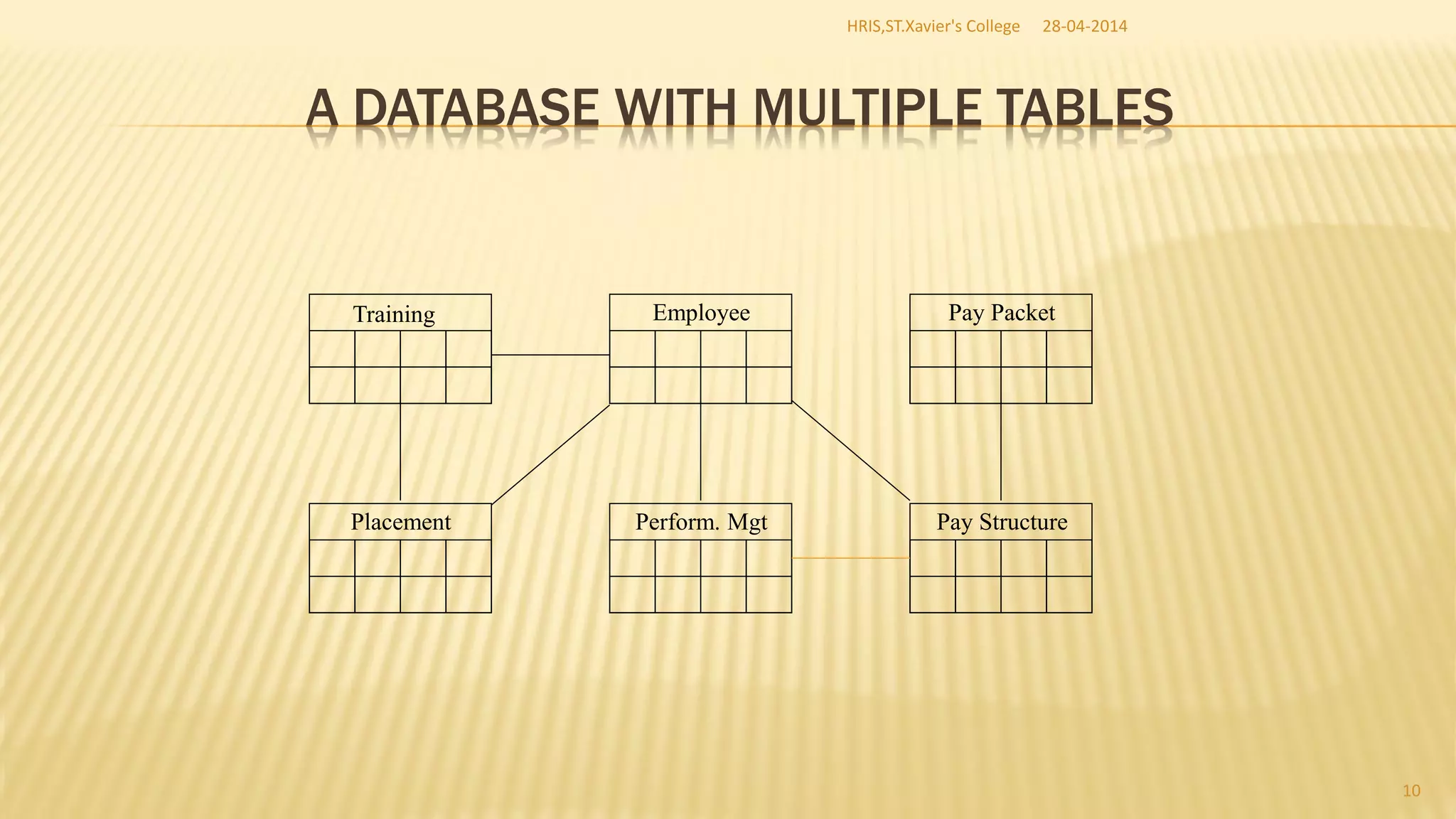 A DATABASE WITH MULTIPLE TABLES
Training Employee Pay Packet
Placement Perform. Mgt Pay Structure
28-04-2014HRIS,ST.Xavier's College
10
 