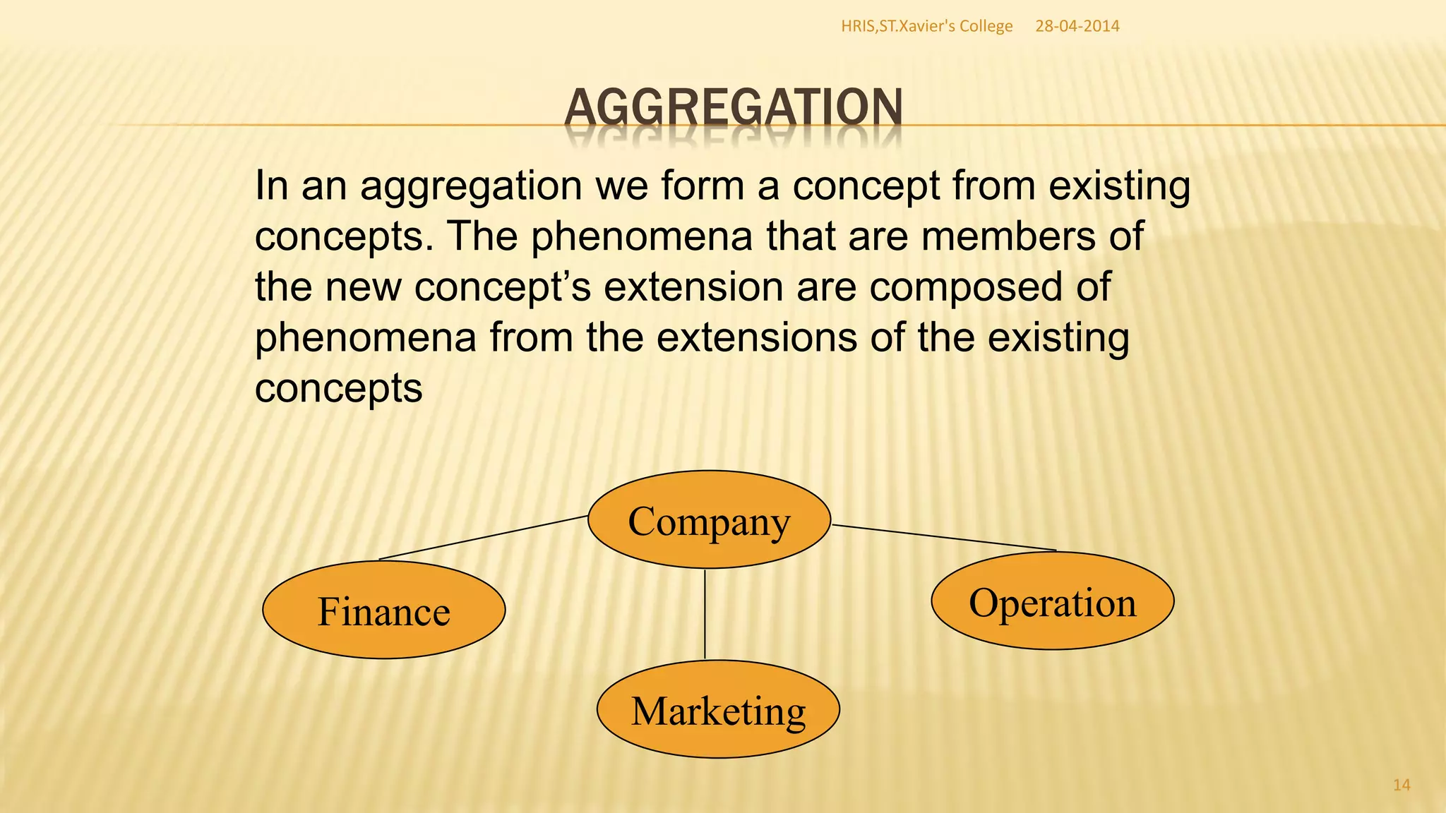 AGGREGATION
In an aggregation we form a concept from existing
concepts. The phenomena that are members of
the new concept’s extension are composed of
phenomena from the extensions of the existing
concepts
Company
Operation
Marketing
Finance
28-04-2014HRIS,ST.Xavier's College
14
 