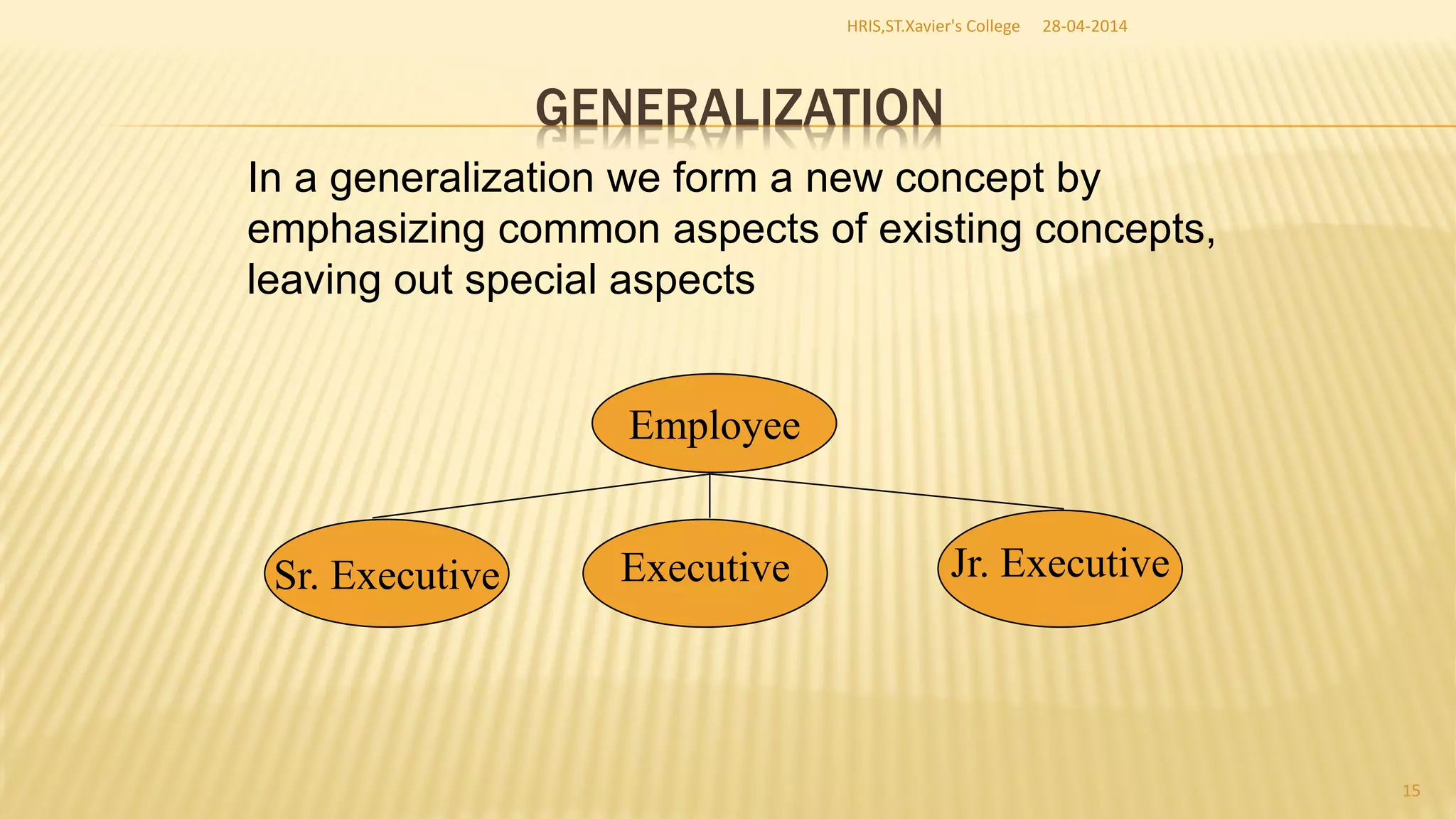 GENERALIZATION
In a generalization we form a new concept by
emphasizing common aspects of existing concepts,
leaving out special aspects
Employee
Jr. ExecutiveExecutiveSr. Executive
28-04-2014HRIS,ST.Xavier's College
15
 