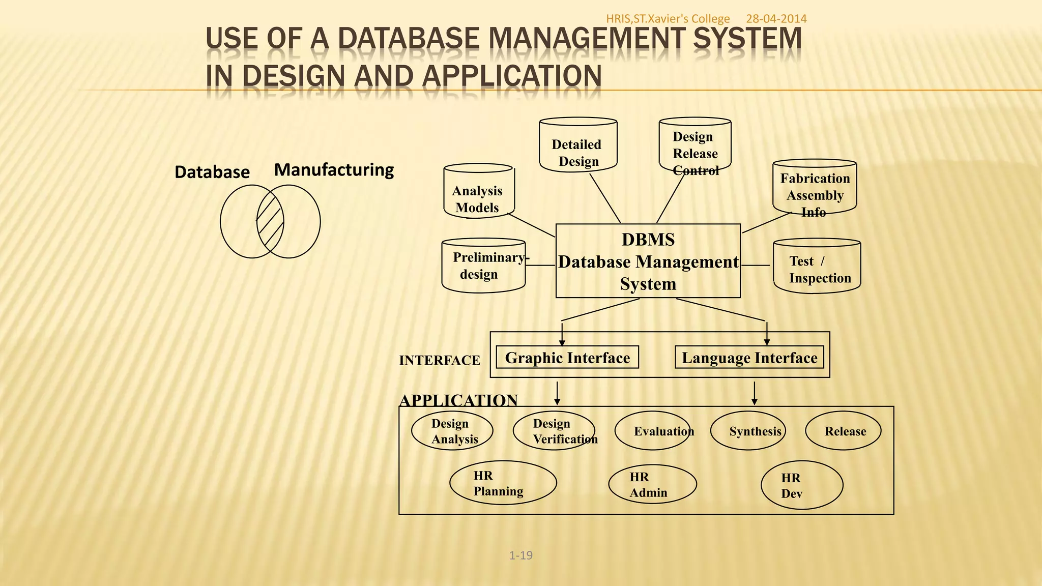 USE OF A DATABASE MANAGEMENT SYSTEM
IN DESIGN AND APPLICATION
1-19
Design
Analysis
Design
Verification
Evaluation Synthesis Release
HR
Planning
HR
Admin
HR
Dev
APPLICATION
DBMS
Database Management
System
Graphic Interface Language InterfaceINTERFACE
Preliminary-
design
Analysis
Models
Detailed
Design
Design
Release
Control
Fabrication
Assembly
Info
Test /
Inspection
Database Manufacturing
28-04-2014HRIS,ST.Xavier's College
 