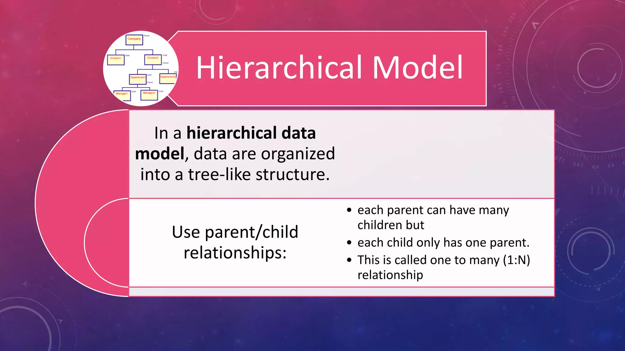 Hierarchical Model
In a hierarchical data
model, data are organized
into a tree-like structure.
Use parent/child
relationships:
• each parent can have many
children but
• each child only has one parent.
• This is called one to many (1:N)
relationship
 