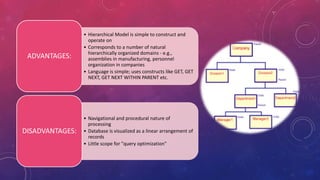 • Hierarchical Model is simple to construct and
operate on
• Corresponds to a number of natural
hierarchically organized domains - e.g.,
assemblies in manufacturing, personnel
organization in companies
• Language is simple; uses constructs like GET, GET
NEXT, GET NEXT WITHIN PARENT etc.
ADVANTAGES:
• Navigational and procedural nature of
processing
• Database is visualized as a linear arrangement of
records
• Little scope for "query optimization"
DISADVANTAGES:
 