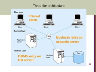 23
Three-tier architecture
Thinnest
clients
Business rules on
separate server
DBMS only on
DB server
 