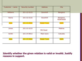 Identify whether the given relation is valid or invalid. Justify
reasons in support.
Customer – name Security-number Address City
Williams 321-12-3123 Downhill Banglore
Rama 321-12-3122 Downhill Banglore,
Hyderabad
Jaya 321-14-4562 Model Town Delhi
Jones 321-12-3123R
MG Road
Madras
Smith 321-14-9012 Main town Calcutta
Jaya 321-14-4562 Model Town Delhi
 