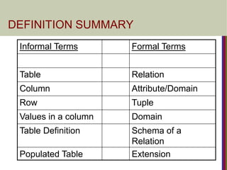 DEFINITION SUMMARY
Informal Terms Formal Terms
Table Relation
Column Attribute/Domain
Row Tuple
Values in a column Domain
Table Definition Schema of a
Relation
Populated Table Extension
 