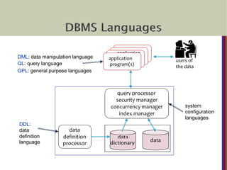 application
users of
the data
application
a
p
p
p
l
r
i
c
o
a
g
t
r
i
o
a
m
n(s)
program(s)
application
program(s)
DML: data manipulation language
QL: query language
GPL: general purpose languages
query processor
security manager
concurrency manager
index manager
data
data
definition
DDL:
data
definition
system
configuration
languages
data
dictionary
processor
language
 