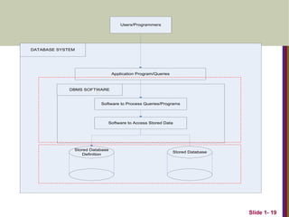 Slide 1- 19
DATABASE SYSTEM
Application Program/Queries
DBMS SOFTWARE
Software to Process Queries/Programs
Software to Access Stored Data
Stored Database
Definition
Stored Database
Users/Programmers
 