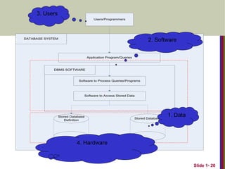 Slide 1- 20
DATABASE SYSTEM
Application Program/Queries
DBMS SOFTWARE
Software to Process Queries/Programs
Software to Access Stored Data
Stored Database
Definition
Stored Database
Users/Programmers
1. Data
2. Software
3. Users
4. Hardware
 