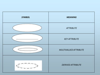 SYMBOL MEANING
ATTRIBUTE
KEY ATTRIBUTE
MULTIVALUED ATTRIBUTE
DERIVED ATTRIBUTE
 