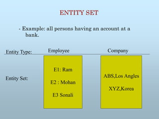 ENTITY SET
- Example: all persons having an account at a
bank.
E1: Ram
E2 : Mohan
E3 Sonali
ABS,Los Angles
XYZ,Korea
Employee Company
Entity Set:
Entity Type:
 