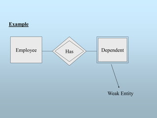 Example
Employee Dependent
Has
Weak Entity
 