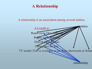 A Relationship
A relationship is an association among several entities.
EXAMPLE:
Rama owns Ekta Bhawan
Raghu owns Ashiana
Dravid plays cricket
Pillai plays hockey
TV model 3344 is available in the Sony showroom at Solan
entities
relationship
 
