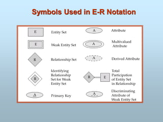 Symbols Used in E-R Notation
 