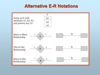 Alternative E-R Notations
 