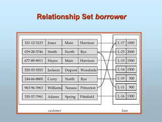 Relationship Set borrower
 