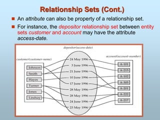Relationship Sets (Cont.)
 An attribute can also be property of a relationship set.
 For instance, the depositor relationship set between entity
sets customer and account may have the attribute
access-date.
 