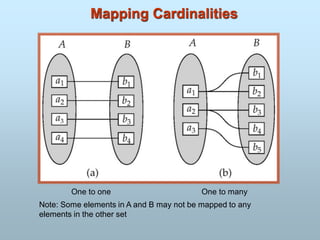 Mapping Cardinalities
One to one One to many
Note: Some elements in A and B may not be mapped to any
elements in the other set
 
