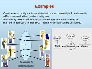 Examples
•One-to-one: An entity in A is associated with at most one entity in B, and an entity
in B is associated with at most one entity in A.
A man may be married to at most one woman, and woman may be
married to at most one man (both men and women can be unmarried)
Is Married to
Men
name
Women
name
Is
Married
to
since
This diagram is not a part of the ER
model! It is just an intuitive picture to
explain a concept
 