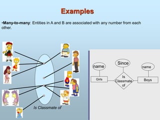 Examples
•Many-to-many: Entities in A and B are associated with any number from each
other.
Is Classmate of
Girls
name
Boys
name
Is
Classmate
of
Since
 