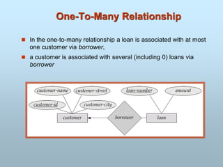 One-To-Many Relationship
 In the one-to-many relationship a loan is associated with at most
one customer via borrower,
 a customer is associated with several (including 0) loans via
borrower
 