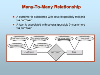 Many-To-Many Relationship
 A customer is associated with several (possibly 0) loans
via borrower
 A loan is associated with several (possibly 0) customers
via borrower
 