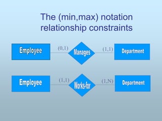 The (min,max) notation
relationship constraints
(1,1)
(0,1)
(1,N)
(1,1)
 