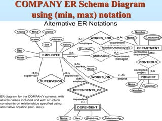 COMPANY ER Schema Diagram
using (min, max) notation
 