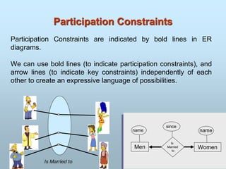 Participation Constraints
Is Married to
Men
name
Women
name
Is
Married
to
since
Participation Constraints are indicated by bold lines in ER
diagrams.
We can use bold lines (to indicate participation constraints), and
arrow lines (to indicate key constraints) independently of each
other to create an expressive language of possibilities.
 