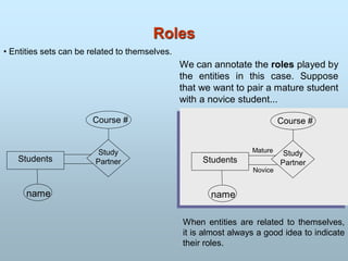 Roles
• Entities sets can be related to themselves.
Students
name
Study
Partner
Course #
Students
name
Study
Partner
Course #
We can annotate the roles played by
the entities in this case. Suppose
that we want to pair a mature student
with a novice student...
Mature
Novice
When entities are related to themselves,
it is almost always a good idea to indicate
their roles.
 