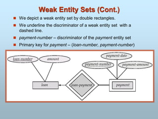 Weak Entity Sets (Cont.)
 We depict a weak entity set by double rectangles.
 We underline the discriminator of a weak entity set with a
dashed line.
 payment-number – discriminator of the payment entity set
 Primary key for payment – (loan-number, payment-number)
 