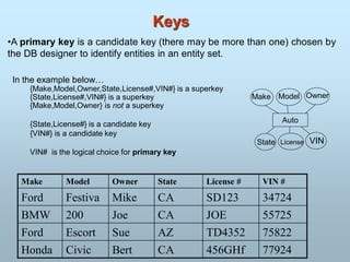 Keys
•A primary key is a candidate key (there may be more than one) chosen by
the DB designer to identify entities in an entity set.
Make Model Owner State License # VIN #
Ford Festiva Mike CA SD123 34724
BMW 200 Joe CA JOE 55725
Ford Escort Sue AZ TD4352 75822
Honda Civic Bert CA 456GHf 77924
Auto
Model
Make
License
State VIN
Owner
In the example below…
{Make,Model,Owner,State,License#,VIN#} is a superkey
{State,License#,VIN#} is a superkey
{Make,Model,Owner} is not a superkey
{State,License#} is a candidate key
{VIN#} is a candidate key
VIN# is the logical choice for primary key
 