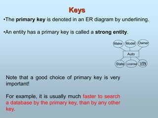 Keys
•The primary key is denoted in an ER diagram by underlining.
•An entity has a primary key is called a strong entity.
Auto
Model
Make
License
State VIN
Owner
Note that a good choice of primary key is very
important!
For example, it is usually much faster to search
a database by the primary key, than by any other
key.
 