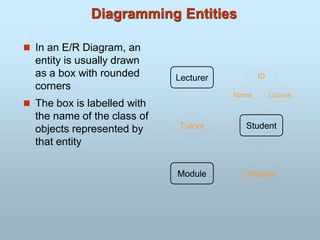 Diagramming Entities
 In an E/R Diagram, an
entity is usually drawn
as a box with rounded
corners
 The box is labelled with
the name of the class of
objects represented by
that entity
Student
Lecturer
Module
Tutors
Studies
ID
Course
Name
 