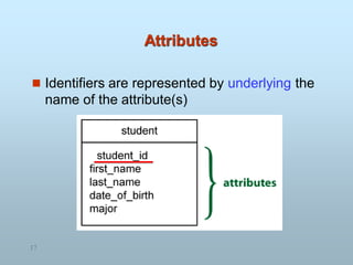 Attributes
 Identifiers are represented by underlying the
name of the attribute(s)
17
 