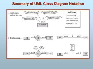 Summary of UML Class Diagram Notation
 