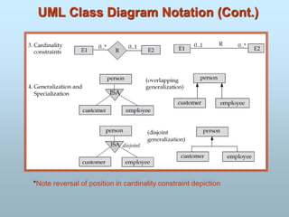 UML Class Diagram Notation (Cont.)
*Note reversal of position in cardinality constraint depiction
 