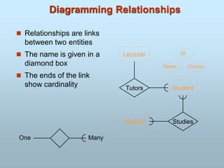Diagramming Relationships
 Relationships are links
between two entities
 The name is given in a
diamond box
 The ends of the link
show cardinality Student
Lecturer
Module
Tutors
Studies
ID
Course
Name
Many
One
 
