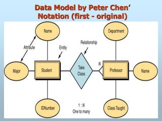 Data Model by Peter Chen’
Notation (first - original)
 