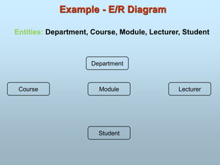 Example - E/R Diagram
Module
Course
Department
Student
Lecturer
Entities: Department, Course, Module, Lecturer, Student
 